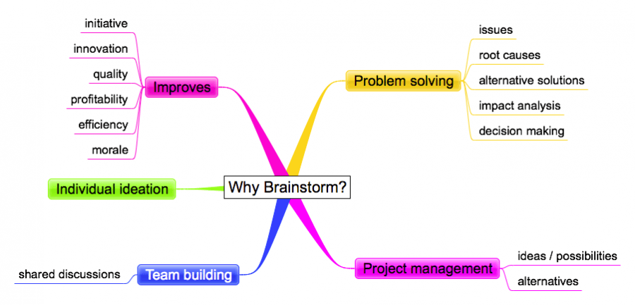 mindmapping