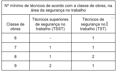 Tabela 2 - Alvará Construção Civil