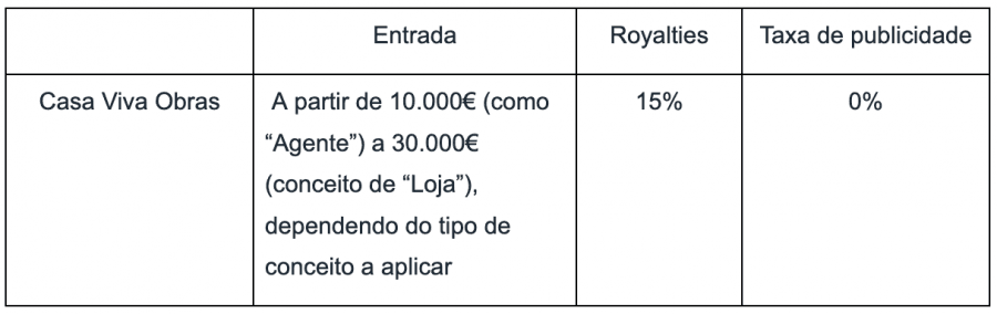 Tabela 2 - Franchisings para Obras e Construção